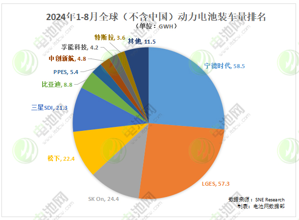 1-8月全球(不含中國(guó))動(dòng)力電池裝車量TOP10公司 1-8月全球(不含中國(guó))動(dòng)力電池裝車量TOP10公司
