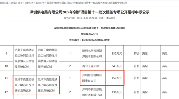 盤古新能源中標供電局鈉電池項目 鈉電池規(guī)劃產(chǎn)能已達5GWh 盤古新能源中標供電局鈉電池項目 鈉電池規(guī)劃產(chǎn)能已達5GWh