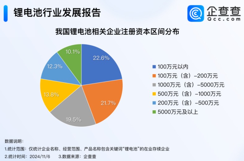我國現存2.5萬家鋰電池相關企業 動力電池出貨量全球占比約65%