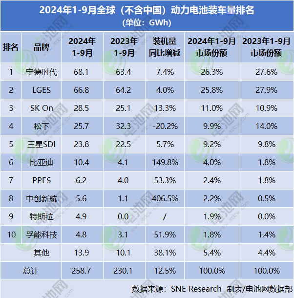 2024年1-9月全球(不含中國)動(dòng)力電池裝車量排名 2024年1-9月全球(不含中國)動(dòng)力電池裝車量排名