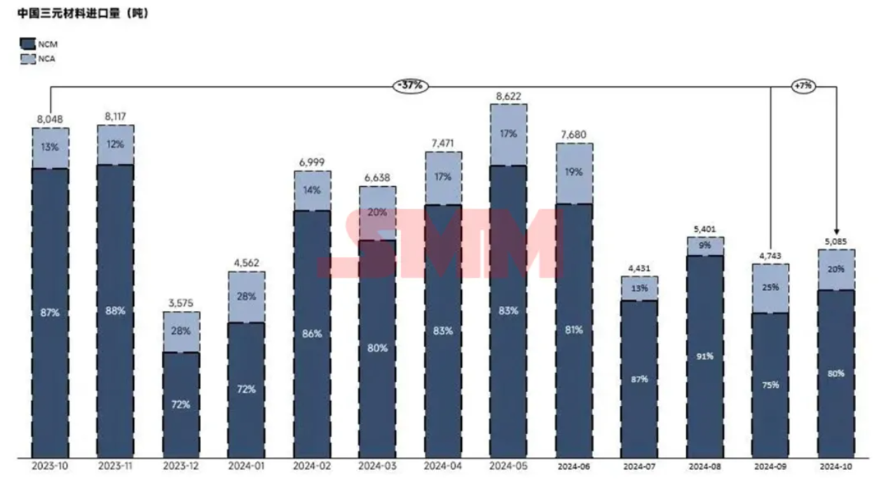 海外需求回暖！10月三元材料出口環比大幅增加