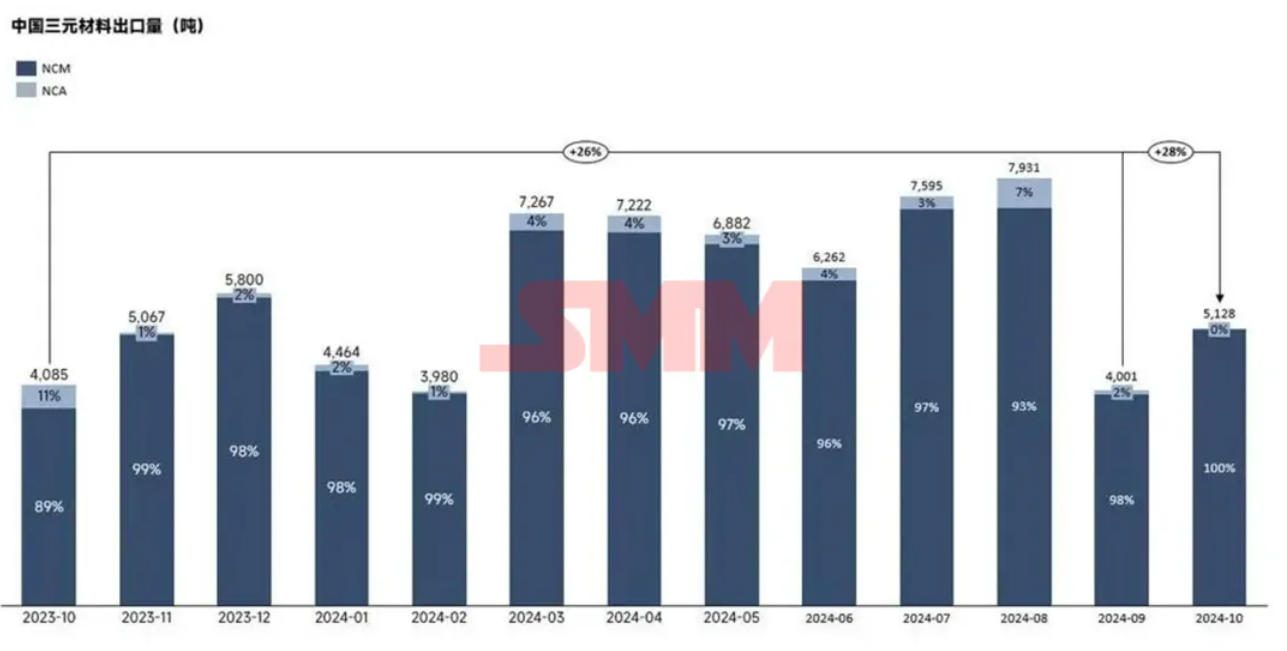 海外需求回暖！10月三元材料出口環比大幅增加