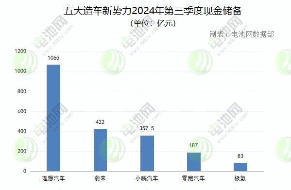 五大造車新勢力2024年第三季度現金儲備