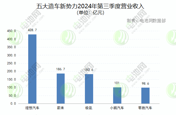 五大造車新勢力2024年第三季度營業收入