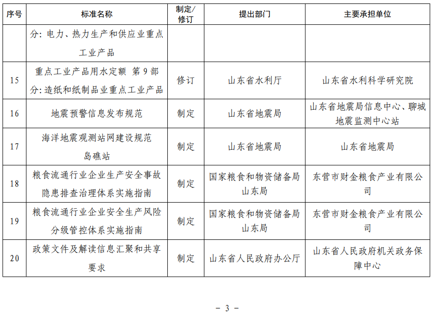 山東省地方標準制修訂項目表 山東省地方標準制修訂項目表