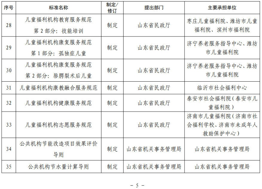 山東省地方標準制修訂項目表 山東省地方標準制修訂項目表