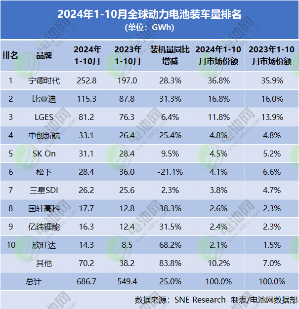 2024年1-10月全球動力電池裝車量排名 2024年1-10月全球動力電池裝車量排名
