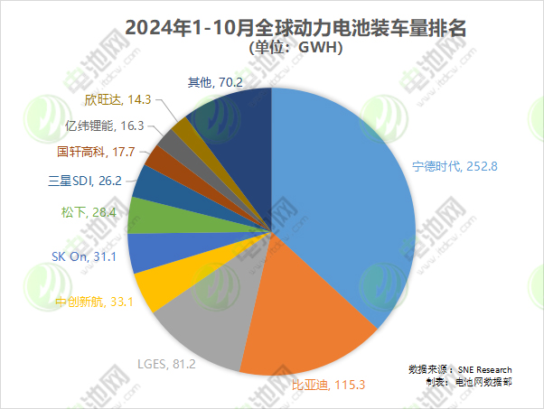 2024年1-10月全球動力電池裝車量排名 2024年1-10月全球動力電池裝車量排名