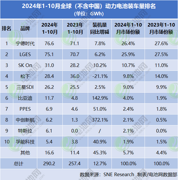 1-10月海外動力電池TOP10:半數(shù)市占率下滑 中企裝車量近100GWh 1-10月海外動力電池TOP10:半數(shù)市占率下滑 中企裝車量近100GWh
