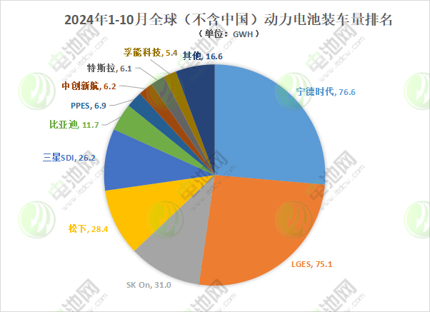 1-10月海外動力電池TOP10:半數(shù)市占率下滑 中企裝車量近100GWh 1-10月海外動力電池TOP10:半數(shù)市占率下滑 中企裝車量近100GWh