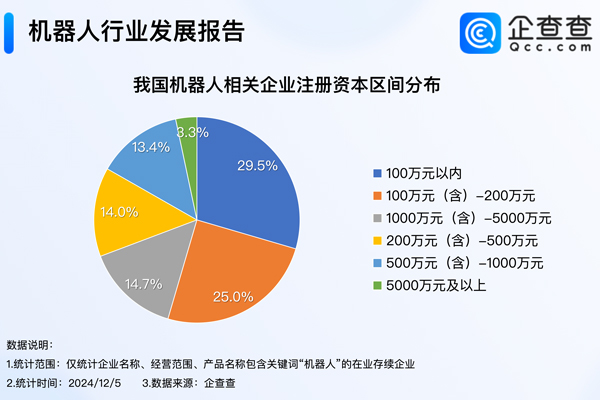 我國現存79.2萬家機器人相關企業 年內已注冊16.79萬家