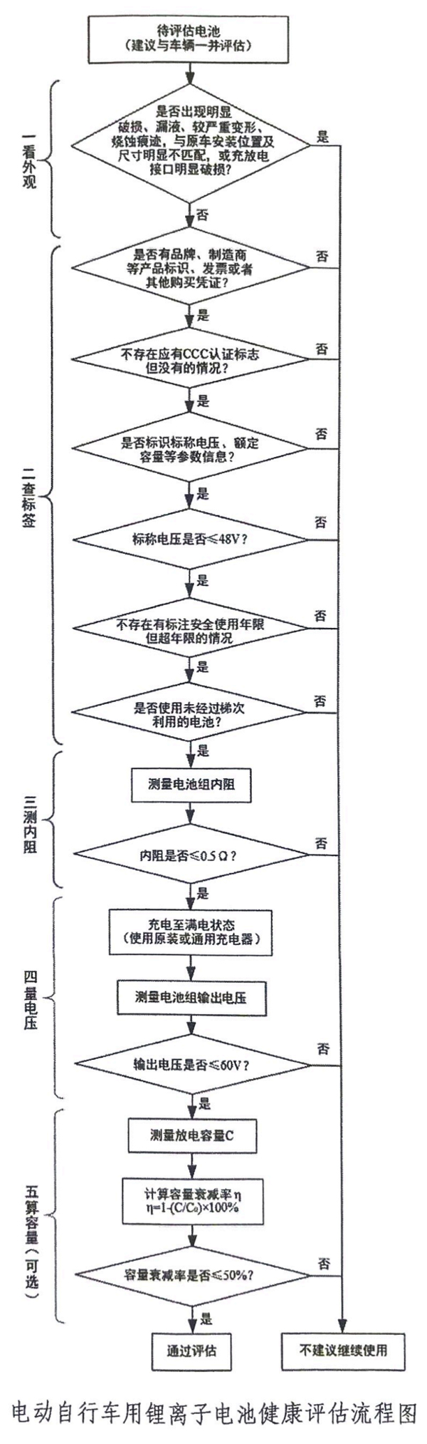 工信部等三部門聯(lián)合印發(fā)《電動自行車用鋰離子電池健康評估工作指引》 據工業(yè)和信息化部消息,工業(yè)和信息化部、市場監(jiān)管總局、國家消防救援局近日聯(lián)合發(fā)布《電動自行車用鋰離子電池健康評估工作指引》(以下簡稱《健康評估指引》)。 我國是電動自行車生產、消費大國,社會保有量超3.5億輛,其中鋰電池的使用比例逐步提高。但由于鋰電池自身特性較為活潑,一旦使用不當較容易產生故障,進而引發(fā)安全事故,對人民群眾生命財產安全造成威脅。因此,通過制定《健康評估指引》,推動開展電動自行車鋰電池健康評估工作,能夠及時識別和有效預防潛在的安全隱患。 為確保電動自行車鋰電池健康評估過程的科學性、合理性和可操作性,《健康評估指引》在編制過程中,參考了北京、上海、江蘇、浙江等地的試點經驗,從外觀、標簽標識、內阻、最大輸出電壓、放電容量衰減率等方面提出電動自行車用鋰離子電池是否存在健康隱患的評估準則和檢測方法,并對健康評估網點提出要求。 以下為《健康評估指引》原文: 電動自行車用鋰離子電池健康評估工作指引 為降低電動自行車用鋰離子電池安全風險,減少電動自行車火災事故發(fā)生,切實保障人民群眾生命財產安全,引導電動自行車行業(yè)安全健康發(fā)展,現就電動自行車用鋰離子電池健康評估工作提出以下指引。 一 適用范圍 本指引適用于已投入使用的電動自行車用鋰離子電池。 二 一般條件 鋰離子電池有下列條件之一的,即存在健康隱患,不建議繼續(xù)使用,建議報廢: (一)外觀 外觀出現明顯破損(因外殼缺損造成內部單體電池、線路或電路板等物質暴露)、漏液、較嚴重變形、燒蝕痕跡,與原車上電池安裝位置及尺寸明顯不匹配,或充放電接口明顯破損的鋰離子電池。 (二)標簽標識 1.無品牌、制造商等產品標識,且無發(fā)票或其他購買憑證的鋰離子電池。 2.無CCC認證標志的鋰離子電池(僅適用于2025年11月1日及之后起生產的產品)。 3.未標識標稱電壓、額定容量等參數信息的鋰離子電池。 4.標識的標稱電壓超過48V的鋰離子電池。 5.已達到制造商明示的安全使用年限的鋰離子電池(僅適用于有安全使用年限標注的)。 6.使用梯次利用的鋰離子電池。 三 技術條件 鋰離子電池經檢測達到下列指標之一的,即存在健康隱患,不建議繼續(xù)使用,建議報廢: (一)內阻大于0.5Ω。檢測方法見附件1。 (二)最大輸出電壓超過60V。檢測方法見附件1。 (三)放電容量衰減率超過50%。檢測方法見附件1。 (四)除以上指標外,若鋰離子電池制造商通過技術手段發(fā)現本企業(yè)生產的鋰離子電池存在以下一個或多個問題、不建議繼續(xù)使用的,應明確告知消費者作為報廢的參考: 1.頻繁發(fā)生電壓、電流或溫度等異常報警。 2.充放電循環(huán)次數超過制造商規(guī)定值。 3.最低輸出電壓低于制造商規(guī)定值。 4.最高工作溫度超過制造商規(guī)定值。 5.電池管理系統(tǒng)出現故障。 6.制造商認為影響使用安全的其他問題。 四 健康評估網點建設要求 健康評估網點按照統(tǒng)一規(guī)劃、合理布局、就近便利的原則,通過必要的評估程序確定,并向社會公布。具體應滿足以下要求: (一)技術條件 健康評估網點承擔鋰離子電池健康評估工作,應具備以下條件: 1.網點需要具備經營主體資格(包括企業(yè)或個體工商戶); 2.從事健康評估工作的人員至少2人,其中至少有一人為高中、中專或職高以上學歷; 3.從事健康評估工作的人員需要通過專門培訓方可上崗; 4.網點應配備相應的鋰離子電池檢測設備,且內阻、電壓、容量等測試設備需要經過具有資質的第三方機構計量、校準,按規(guī)定檢測或比對后方可投入使用。檢測設備應明確計量、校準或比對周期,且應制定并落實計量周期內檢測設備核查制度; 5.網點應根據健康評估結果出具鋰離子電池是否需要報廢的結論,并為健康評估結論負責; 6.網點應符合建筑耐火等級、防火間距、安全疏散、消防設施設置等消防安全要求,并配備推車式滅火器、滅火毯、消防防毒面具、視頻監(jiān)控等安全防護設施、器材,嚴禁違規(guī)住人; 7.網點需要接受不定期的目擊考核、設備比對等。 (二)布局和可及性要求 1.健康評估網點數量和位置應根據現有存量鋰離子電池分布情況進行合理布局,便利消費者就近就便評估。 2.各地可根據轄區(qū)內老舊電動自行車用鋰離子電池數量及分布情況,通過與健康評估網點或技術指導機構開展合作,在轄區(qū)內電動自行車用鋰離子電池較為集中的街道、社區(qū)、行政村等區(qū)域設立臨時性健康評估站點,配備必要設備和人員,在特定時間段內為站點周邊居民集中開展健康評估服務。 3.鼓勵電動自行車用鋰離子電池充電樁、充電柜制造商及運營商按附件1規(guī)定的檢測方法,在產品中增加一項或多項鋰離子電池指標檢測功能;鼓勵第三方機構或企業(yè)按第二至三章及附件1規(guī)定的條件及方法,以社會化方式面向特定單位或消費者自行提供健康評估服務。以上檢測及健康評估結果可作為鋰離子電池報廢參考,不作為報廢判定依據。 (三)便利回收要求 健康評估網點原則上應同時符合電動自行車鋰離子電池回收利用體系建設指南中回收服務網點建設的有關要求,受客觀條件限制無法符合的,應具備鋰離子電池的安全暫存條件,并定期將消費者交回的鋰離子電池移交給規(guī)范回收服務網點,確保存在健康隱患的鋰離子電池“應收盡收”。 (四)鼓勵主動交回和以舊換新 鼓勵網點將健康評估、廢鋰離子電池回收以及以舊換新等功能有機結合,對進行電動自行車用鋰離子電池健康評估并主動交回廢鋰離子電池的消費者,可根據選擇直接給予回收補貼,或在購買新電動自行車或電池時給予以舊換新補貼。 五 技術指導機構 各地可委托本地區(qū)或本地區(qū)外的具備鋰離子電池內阻、容量、電壓等參數檢測能力,并取得檢驗檢測機構資質認定或實驗室認可的檢驗檢測機構作為技術指導機構,對健康評估網點開展人員培訓、目擊考核、設備比對等技術指導工作。技術指導機構本身也可承擔健康評估網點職能。各地方政府還需明確仲裁檢測機構,在評估結果出現爭議時承擔仲裁檢測任務,承擔仲裁的檢測機構不得承擔網點評估職能。 六 健康評估流程 (一)電動自行車用鋰離子電池健康評估流程圖詳見附件2。建議消費者將待評估的鋰離子電池與配套的電動自行車一并送至健康評估網點共同接受評估,以提升評估的準確性。 (二)由于放電容量衰減指標測試所需時間較長,各健康評估網點可根據實際情況決定是否開展此項測試。 (三)消費者也可參考本指引內容,自行檢查電動自行車用鋰離子電池的外觀和標簽標識,自主判斷是否存在安全隱患并決定是否繼續(xù)使用。 附件1技術條件檢測方法 一、內阻檢測方法 使用符合以下工作原理的、準確度不低于±1%的交流內阻測試儀測量鋰離子電池內阻。 交流內阻測試儀工作原理如下: 1.在鋰離子電池的正負極兩端施加頻率為1.0 kHz±0.1 kHz、有效值為Ia的電流,時間為1 s ~ 5 s,測量正負極兩端的電壓有效值Ua(電壓測量觸點應與電流施加觸點分開,交流電壓峰值應低于20mV); 2.交流內阻值Rac按以下公式計算: Rac=Ua/Ia 式中: Rac—交流內阻阻值,單位為歐姆(Ω); Ua—交流電壓有效值,單位為伏特(V); Ia—交流電流有效值,單位為安培(A)。 二、最大輸出電壓檢測方法 將鋰離子電池充滿電,然后使用準確度不低于±0.5%的電壓測量裝置測量正負極之間的電壓值。 三、放電容量衰減率檢測方法 按照標識查詢額定容量C0,在具備安全防護且專人值守的條件下進行檢測。將鋰離子電池充滿電,使用充放電測試設備按照數值為50%C0的電流(單位為A)放電至放電終止電壓(若未標注放電終止電壓的,放電至標稱電壓的75%),得到放電容量C,按下式計算放電容量衰減率η: η=1-(C÷C0)×100% 四、檢測技術支持獲取方式 以上檢測如需使用專用接口或通過特定通信協(xié)議方可實施的,鋰離子電池制造商應提供技術支持。 附件2電動自行車用鋰離子電池健康評估流程圖 工信部等三部門聯(lián)合印發(fā)《電動自行車用鋰離子電池健康評估工作指引》 據工業(yè)和信息化部消息,工業(yè)和信息化部、市場監(jiān)管總局、國家消防救援局近日聯(lián)合發(fā)布《電動自行車用鋰離子電池健康評估工作指引》(以下簡稱《健康評估指引》)。 我國是電動自行車生產、消費大國,社會保有量超3.5億輛,其中鋰電池的使用比例逐步提高。但由于鋰電池自身特性較為活潑,一旦使用不當較容易產生故障,進而引發(fā)安全事故,對人民群眾生命財產安全造成威脅。因此,通過制定《健康評估指引》,推動開展電動自行車鋰電池健康評估工作,能夠及時識別和有效預防潛在的安全隱患。 為確保電動自行車鋰電池健康評估過程的科學性、合理性和可操作性,《健康評估指引》在編制過程中,參考了北京、上海、江蘇、浙江等地的試點經驗,從外觀、標簽標識、內阻、最大輸出電壓、放電容量衰減率等方面提出電動自行車用鋰離子電池是否存在健康隱患的評估準則和檢測方法,并對健康評估網點提出要求。 以下為《健康評估指引》原文: 電動自行車用鋰離子電池健康評估工作指引 為降低電動自行車用鋰離子電池安全風險,減少電動自行車火災事故發(fā)生,切實保障人民群眾生命財產安全,引導電動自行車行業(yè)安全健康發(fā)展,現就電動自行車用鋰離子電池健康評估工作提出以下指引。 一 適用范圍 本指引適用于已投入使用的電動自行車用鋰離子電池。 二 一般條件 鋰離子電池有下列條件之一的,即存在健康隱患,不建議繼續(xù)使用,建議報廢: (一)外觀 外觀出現明顯破損(因外殼缺損造成內部單體電池、線路或電路板等物質暴露)、漏液、較嚴重變形、燒蝕痕跡,與原車上電池安裝位置及尺寸明顯不匹配,或充放電接口明顯破損的鋰離子電池。 (二)標簽標識 1.無品牌、制造商等產品標識,且無發(fā)票或其他購買憑證的鋰離子電池。 2.無CCC認證標志的鋰離子電池(僅適用于2025年11月1日及之后起生產的產品)。 3.未標識標稱電壓、額定容量等參數信息的鋰離子電池。 4.標識的標稱電壓超過48V的鋰離子電池。 5.已達到制造商明示的安全使用年限的鋰離子電池(僅適用于有安全使用年限標注的)。 6.使用梯次利用的鋰離子電池。 三 技術條件 鋰離子電池經檢測達到下列指標之一的,即存在健康隱患,不建議繼續(xù)使用,建議報廢: (一)內阻大于0.5Ω。檢測方法見附件1。 (二)最大輸出電壓超過60V。檢測方法見附件1。 (三)放電容量衰減率超過50%。檢測方法見附件1。 (四)除以上指標外,若鋰離子電池制造商通過技術手段發(fā)現本企業(yè)生產的鋰離子電池存在以下一個或多個問題、不建議繼續(xù)使用的,應明確告知消費者作為報廢的參考: 1.頻繁發(fā)生電壓、電流或溫度等異常報警。 2.充放電循環(huán)次數超過制造商規(guī)定值。 3.最低輸出電壓低于制造商規(guī)定值。 4.最高工作溫度超過制造商規(guī)定值。 5.電池管理系統(tǒng)出現故障。 6.制造商認為影響使用安全的其他問題。 四 健康評估網點建設要求 健康評估網點按照統(tǒng)一規(guī)劃、合理布局、就近便利的原則,通過必要的評估程序確定,并向社會公布。具體應滿足以下要求: (一)技術條件 健康評估網點承擔鋰離子電池健康評估工作,應具備以下條件: 1.網點需要具備經營主體資格(包括企業(yè)或個體工商戶); 2.從事健康評估工作的人員至少2人,其中至少有一人為高中、中專或職高以上學歷; 3.從事健康評估工作的人員需要通過專門培訓方可上崗; 4.網點應配備相應的鋰離子電池檢測設備,且內阻、電壓、容量等測試設備需要經過具有資質的第三方機構計量、校準,按規(guī)定檢測或比對后方可投入使用。檢測設備應明確計量、校準或比對周期,且應制定并落實計量周期內檢測設備核查制度; 5.網點應根據健康評估結果出具鋰離子電池是否需要報廢的結論,并為健康評估結論負責; 6.網點應符合建筑耐火等級、防火間距、安全疏散、消防設施設置等消防安全要求,并配備推車式滅火器、滅火毯、消防防毒面具、視頻監(jiān)控等安全防護設施、器材,嚴禁違規(guī)住人; 7.網點需要接受不定期的目擊考核、設備比對等。 (二)布局和可及性要求 1.健康評估網點數量和位置應根據現有存量鋰離子電池分布情況進行合理布局,便利消費者就近就便評估。 2.各地可根據轄區(qū)內老舊電動自行車用鋰離子電池數量及分布情況,通過與健康評估網點或技術指導機構開展合作,在轄區(qū)內電動自行車用鋰離子電池較為集中的街道、社區(qū)、行政村等區(qū)域設立臨時性健康評估站點,配備必要設備和人員,在特定時間段內為站點周邊居民集中開展健康評估服務。 3.鼓勵電動自行車用鋰離子電池充電樁、充電柜制造商及運營商按附件1規(guī)定的檢測方法,在產品中增加一項或多項鋰離子電池指標檢測功能;鼓勵第三方機構或企業(yè)按第二至三章及附件1規(guī)定的條件及方法,以社會化方式面向特定單位或消費者自行提供健康評估服務。以上檢測及健康評估結果可作為鋰離子電池報廢參考,不作為報廢判定依據。 (三)便利回收要求 健康評估網點原則上應同時符合電動自行車鋰離子電池回收利用體系建設指南中回收服務網點建設的有關要求,受客觀條件限制無法符合的,應具備鋰離子電池的安全暫存條件,并定期將消費者交回的鋰離子電池移交給規(guī)范回收服務網點,確保存在健康隱患的鋰離子電池“應收盡收”。 (四)鼓勵主動交回和以舊換新 鼓勵網點將健康評估、廢鋰離子電池回收以及以舊換新等功能有機結合,對進行電動自行車用鋰離子電池健康評估并主動交回廢鋰離子電池的消費者,可根據選擇直接給予回收補貼,或在購買新電動自行車或電池時給予以舊換新補貼。 五 技術指導機構 各地可委托本地區(qū)或本地區(qū)外的具備鋰離子電池內阻、容量、電壓等參數檢測能力,并取得檢驗檢測機構資質認定或實驗室認可的檢驗檢測機構作為技術指導機構,對健康評估網點開展人員培訓、目擊考核、設備比對等技術指導工作。技術指導機構本身也可承擔健康評估網點職能。各地方政府還需明確仲裁檢測機構,在評估結果出現爭議時承擔仲裁檢測任務,承擔仲裁的檢測機構不得承擔網點評估職能。 六 健康評估流程 (一)電動自行車用鋰離子電池健康評估流程圖詳見附件2。建議消費者將待評估的鋰離子電池與配套的電動自行車一并送至健康評估網點共同接受評估,以提升評估的準確性。 (二)由于放電容量衰減指標測試所需時間較長,各健康評估網點可根據實際情況決定是否開展此項測試。 (三)消費者也可參考本指引內容,自行檢查電動自行車用鋰離子電池的外觀和標簽標識,自主判斷是否存在安全隱患并決定是否繼續(xù)使用。 附件1技術條件檢測方法 一、內阻檢測方法 使用符合以下工作原理的、準確度不低于±1%的交流內阻測試儀測量鋰離子電池內阻。 交流內阻測試儀工作原理如下: 1.在鋰離子電池的正負極兩端施加頻率為1.0 kHz±0.1 kHz、有效值為Ia的電流,時間為1 s ~ 5 s,測量正負極兩端的電壓有效值Ua(電壓測量觸點應與電流施加觸點分開,交流電壓峰值應低于20mV); 2.交流內阻值Rac按以下公式計算: Rac=Ua/Ia 式中: Rac—交流內阻阻值,單位為歐姆(Ω); Ua—交流電壓有效值,單位為伏特(V); Ia—交流電流有效值,單位為安培(A)。 二、最大輸出電壓檢測方法 將鋰離子電池充滿電,然后使用準確度不低于±0.5%的電壓測量裝置測量正負極之間的電壓值。 三、放電容量衰減率檢測方法 按照標識查詢額定容量C0,在具備安全防護且專人值守的條件下進行檢測。將鋰離子電池充滿電,使用充放電測試設備按照數值為50%C0的電流(單位為A)放電至放電終止電壓(若未標注放電終止電壓的,放電至標稱電壓的75%),得到放電容量C,按下式計算放電容量衰減率η: η=1-(C÷C0)×100% 四、檢測技術支持獲取方式 以上檢測如需使用專用接口或通過特定通信協(xié)議方可實施的,鋰離子電池制造商應提供技術支持。 附件2電動自行車用鋰離子電池健康評估流程圖