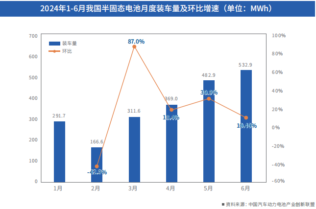 2024年1-6月我國半固態電池月度裝車量及環比增速