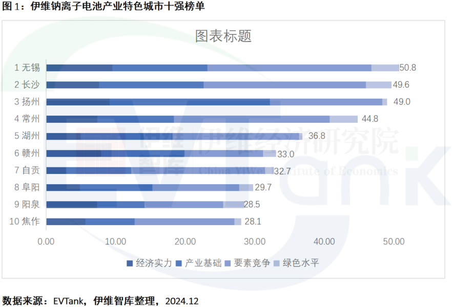 中國鈉離子電池產業特色城市十強研究報告（2025年）