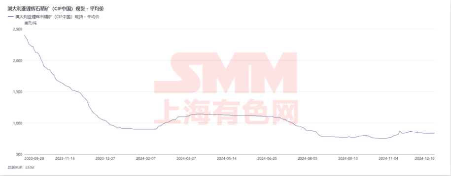 鋰礦價格真的還能再漲嗎? 鋰礦價格真的還能再漲嗎?