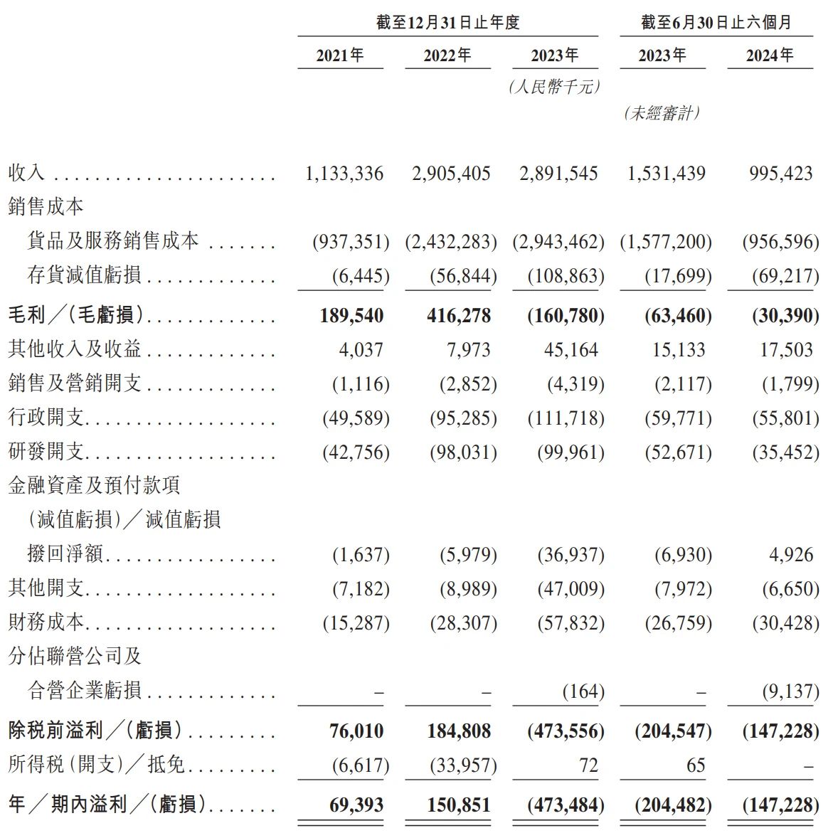 一電池回收企業赴港遞表 已完成5輪融資 一電池回收企業赴港遞表 已完成5輪融資