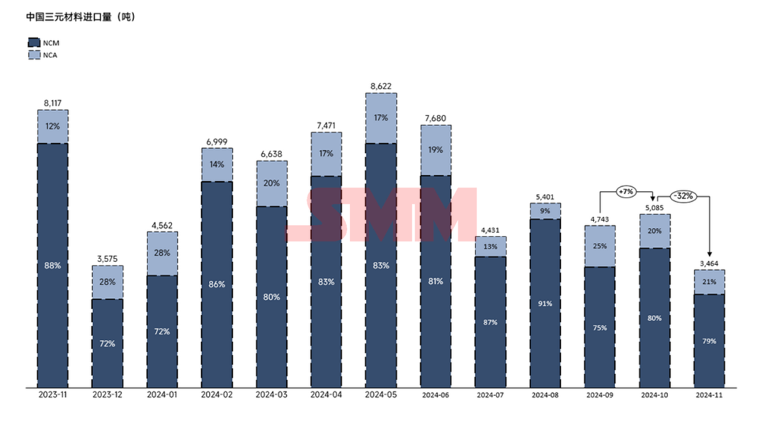 進減出增！11月三元正極進出口量出爐！