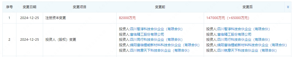 注冊資本增至14.7億 寧德時代“撤離”后鋰電企業(yè)發(fā)生變更