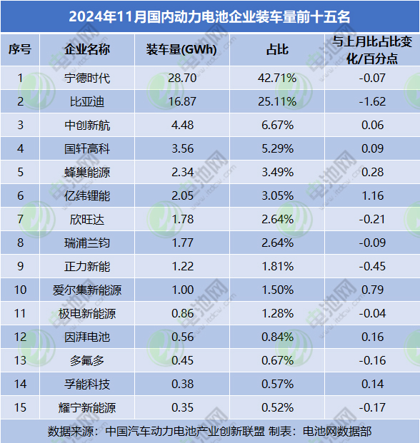 11月國內動力電池裝車量TOP15 11月國內動力電池裝車量TOP15
