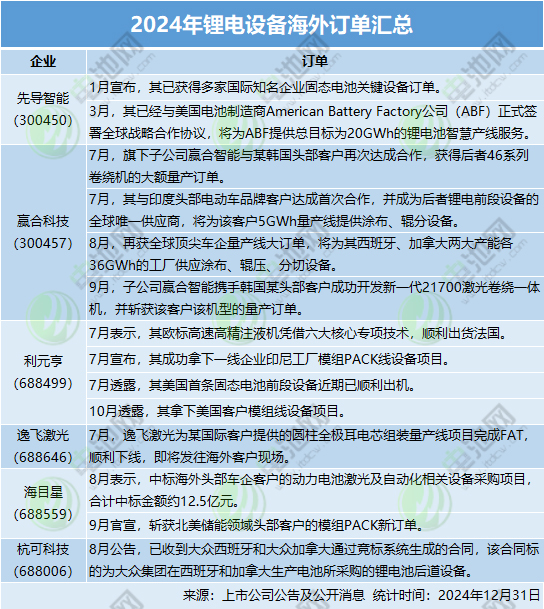 2024年鋰電設(shè)備海外訂單匯總 2024年鋰電設(shè)備海外訂單匯總
