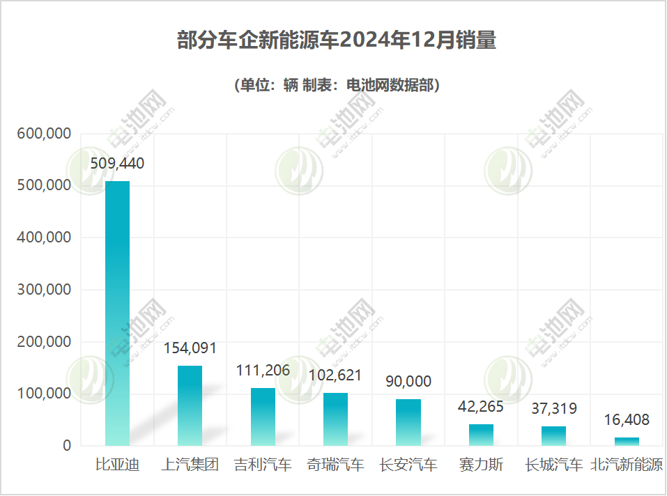 部分車企新能源車 部分車企新能源車