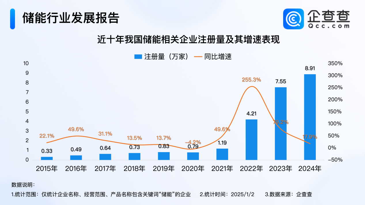 2024年度熱門產業盤點:全年注冊8.9萬家儲能企業 創近十年新高 2024年度熱門產業盤點:全年注冊8.9萬家儲能企業 創近十年新高