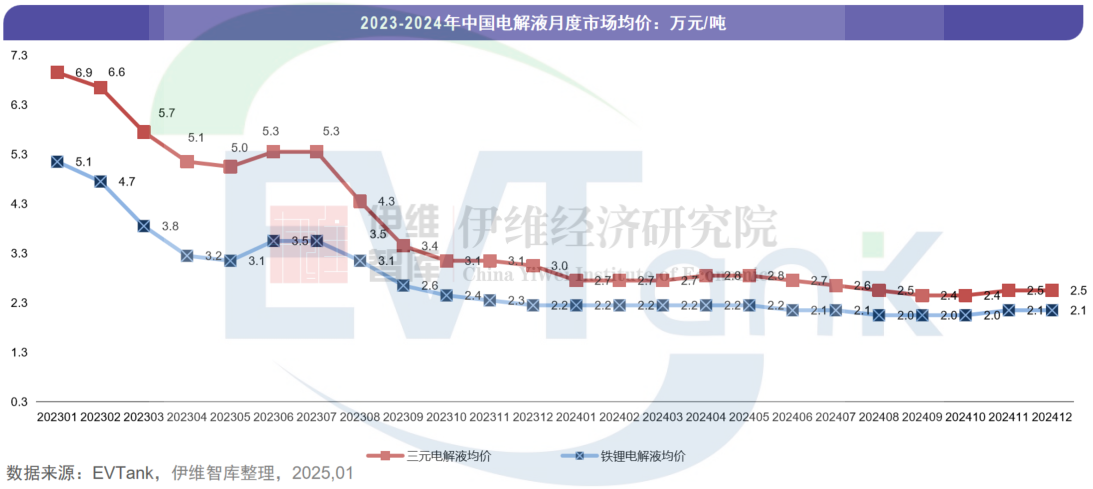 2024年中國電解液出貨量152.7萬噸 三家企業首次沖進前十