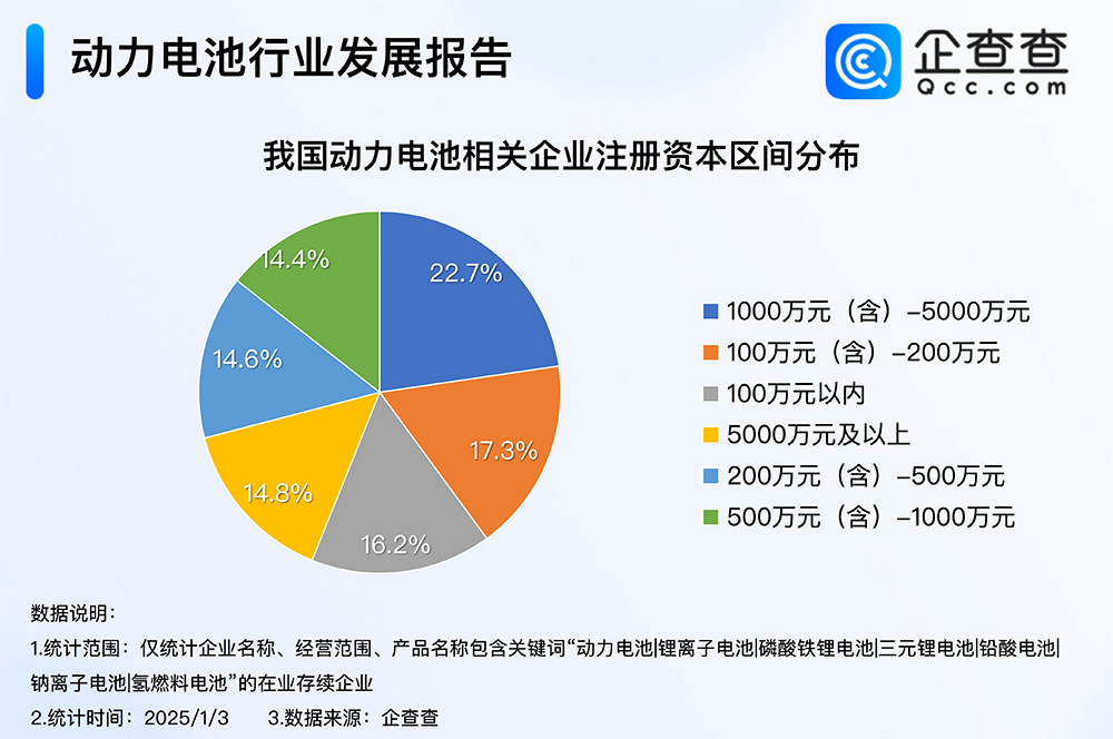 我國動力電池相關企業注冊資本區間分布