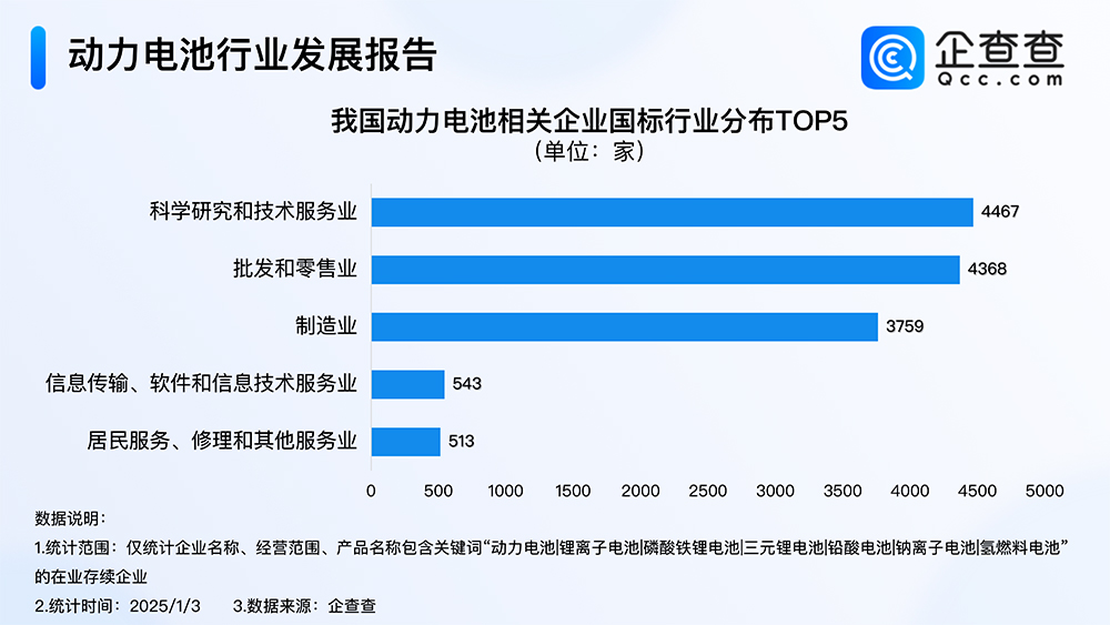 我國動力電池相關企業國標行業分布TOP5