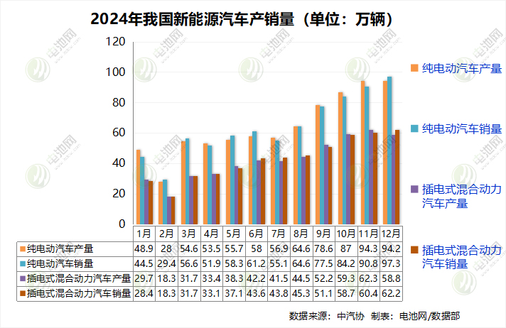 1286.6萬(wàn)輛！1039.5GWh！我國(guó)新能源汽車及電池銷量創(chuàng)新高