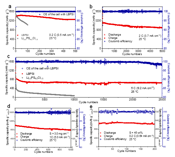 圖2. 基于LBPSI電解質的全固態鋰硫電池的常溫循環性能