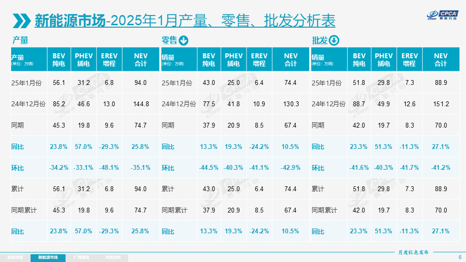 1月我國新能源乘用車批發銷量達88.9萬輛 零售滲透率41.5%