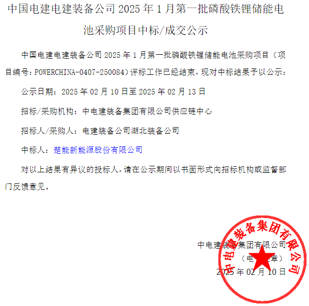 中國(guó)電建裝備公司公示2025年1月第一批磷酸鐵鋰儲(chǔ)能電池采購項(xiàng)目中標(biāo)結(jié)果 中國(guó)電建裝備公司公示2025年1月第一批磷酸鐵鋰儲(chǔ)能電池采購項(xiàng)目中標(biāo)結(jié)果