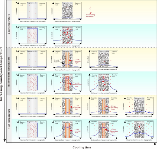 受控于圍巖溫度的偉晶巖型鋰礦床成礦模式圖 受控于圍巖溫度的偉晶巖型鋰礦床成礦模式圖