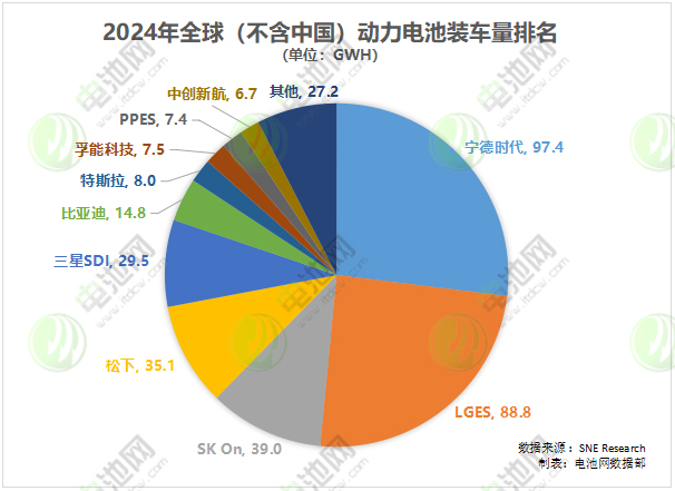 全球(不含中國)動力電池裝車量 全球(不含中國)動力電池裝車量
