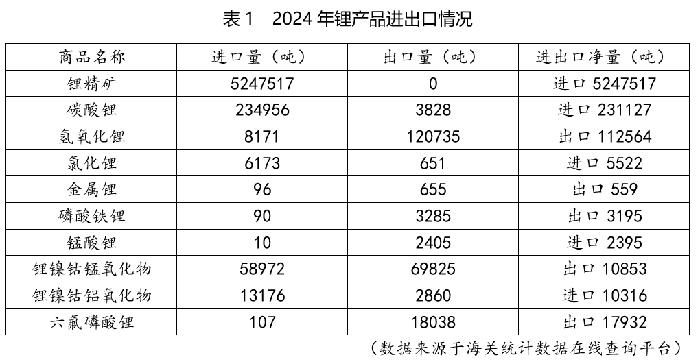 鋰產(chǎn)品進(jìn)出口數(shù)據(jù) 鋰產(chǎn)品進(jìn)出口數(shù)據(jù)