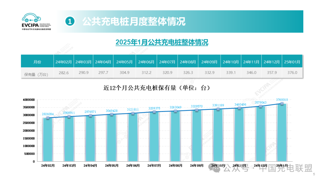 1月中國公共充電樁增至376萬臺 同比增長35.1%
