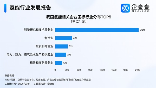 我國現存氫能相關企業超3600家 注冊資本千萬級別為主 我國現存氫能相關企業超3600家 注冊資本千萬級別為主