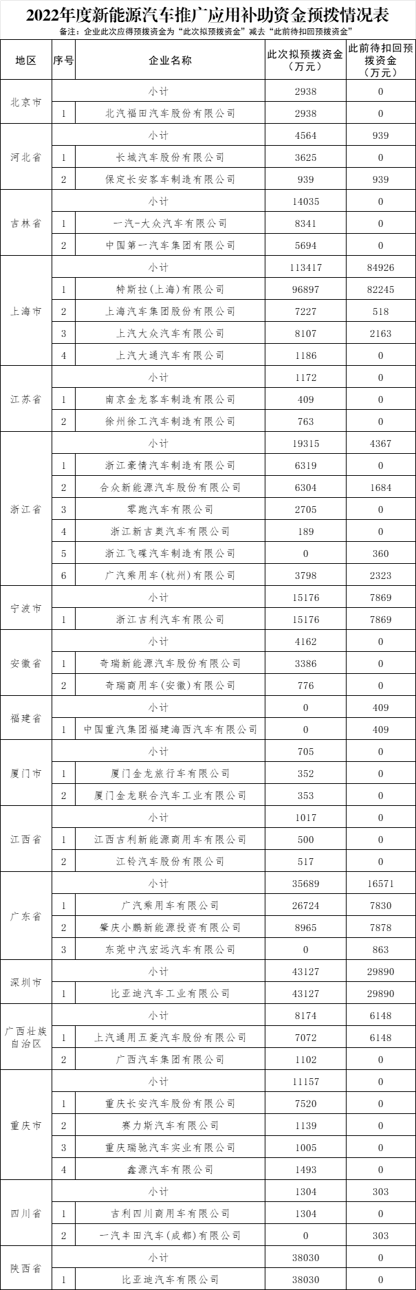2022年度新能源汽車推廣應(yīng)用補助資金預撥情況表