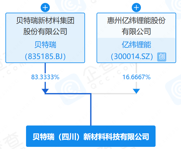 貝特瑞(四川)新材料科技有限公司 貝特瑞(四川)新材料科技有限公司