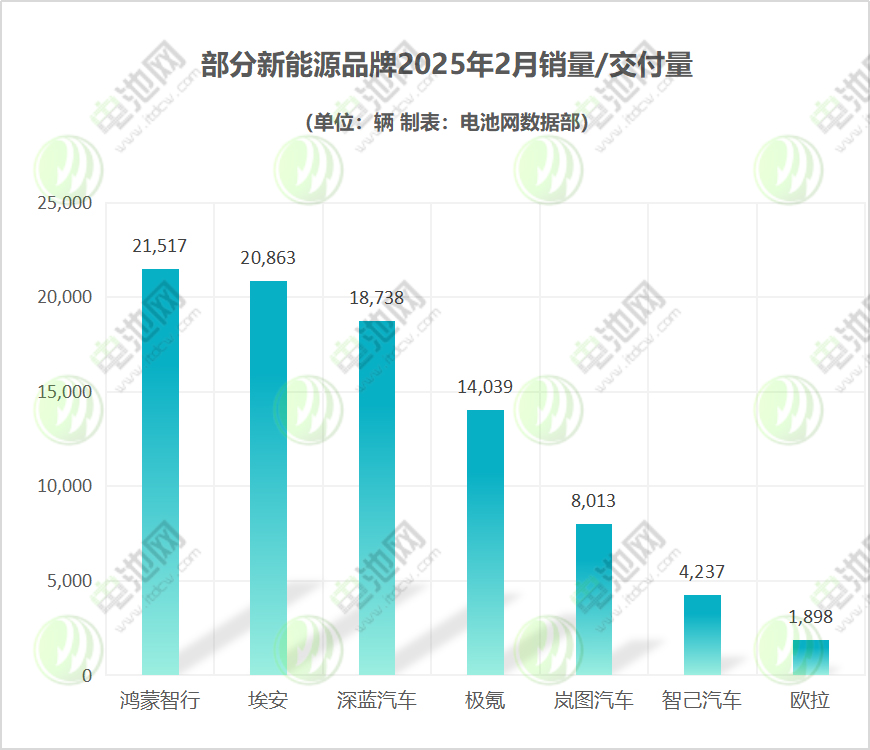 部分新能源品牌2025年2月銷量/交付量