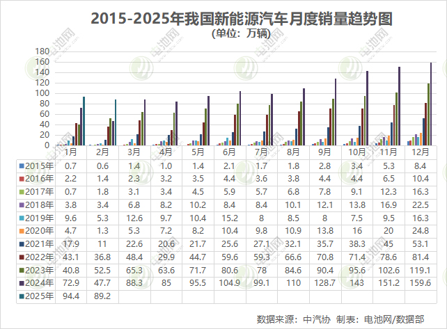 2月我國新能源汽車銷售89.2萬輛 純電銷量領先混動近20萬輛