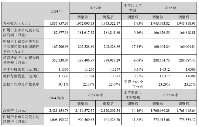 產(chǎn)能已達7GWh！橫店東磁2024年鋰電池銷量同比增加超56%