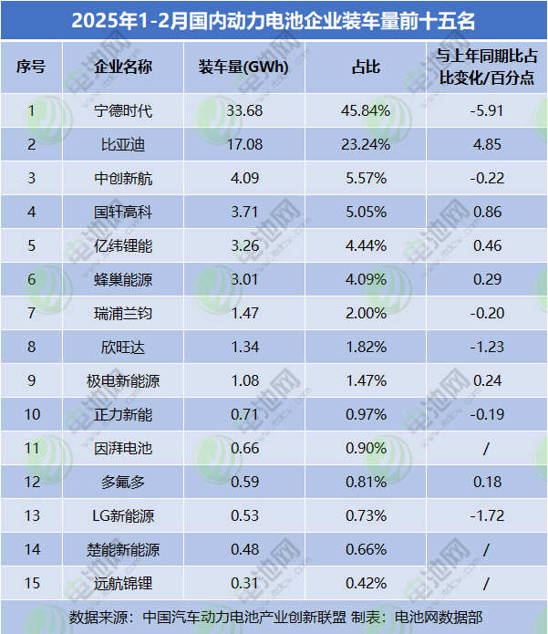 2025年1-2月國內(nèi)動力電池企業(yè)裝車量前十五名