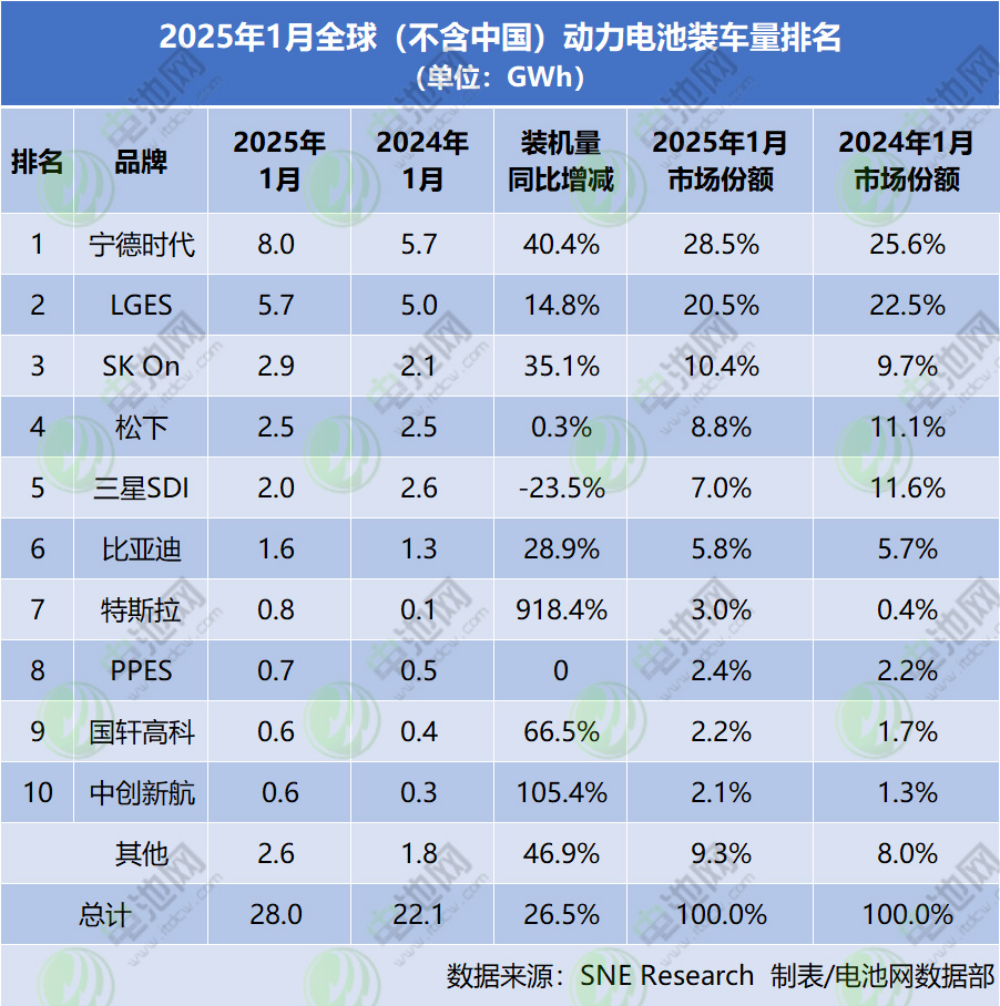 2025年1月全球(不含中國)動力電池裝車量排名 2025年1月全球(不含中國)動力電池裝車量排名