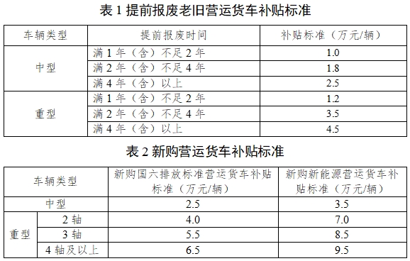 9.5萬(wàn)元!這些車輛報(bào)廢更新新能源車有補(bǔ)貼 9.5萬(wàn)元!這些車輛報(bào)廢更新新能源車有補(bǔ)貼