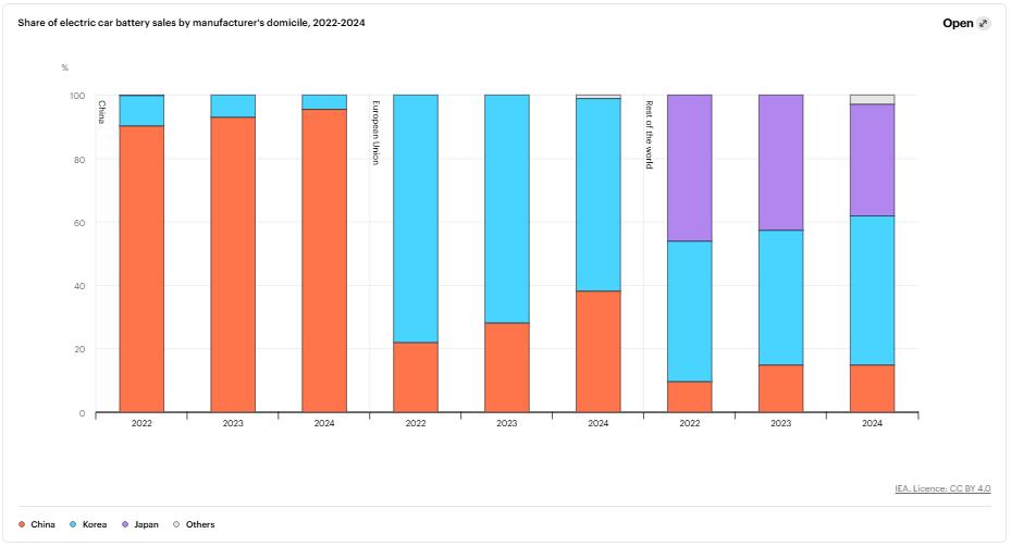 全球電池市場規(guī)模正在快速擴(kuò)張