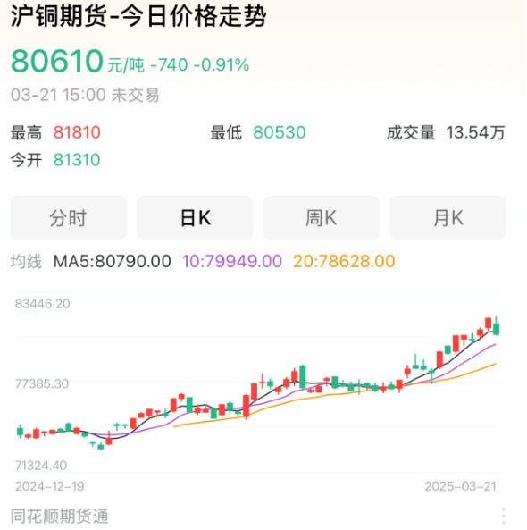 銅價走勢 銅價走勢