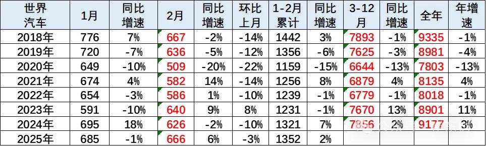 崔東樹：前兩月中國占世界汽車份額34% 電動化致部分國際車企衰落