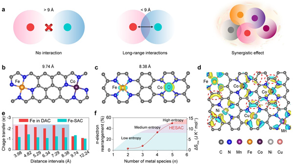 高熵單原子催化劑種長程相互作用示意圖 圖片來源:中科院 高熵單原子催化劑種長程相互作用示意圖 圖片來源:中科院